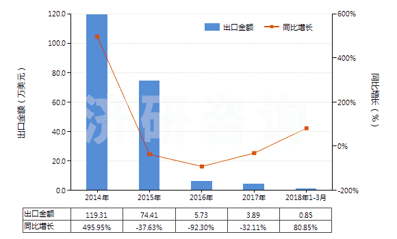 2014-2018年3月中國正辛醇(HS29051610)出口總額及增速統(tǒng)計(jì)